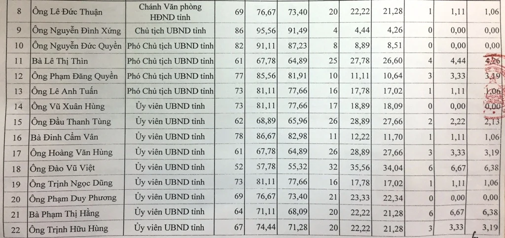 Kỳ họp thứ 7, HĐND tỉnh khoá XVII: Công bố kết quả lấy phiếu tín nhiệm những người giữ chức vụ do HĐND tỉnh bầu