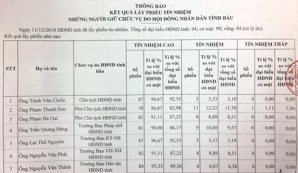 Kỳ họp thứ 7, HĐND tỉnh khoá XVII: Công bố kết quả lấy phiếu tín nhiệm những người giữ chức vụ do HĐND tỉnh bầu