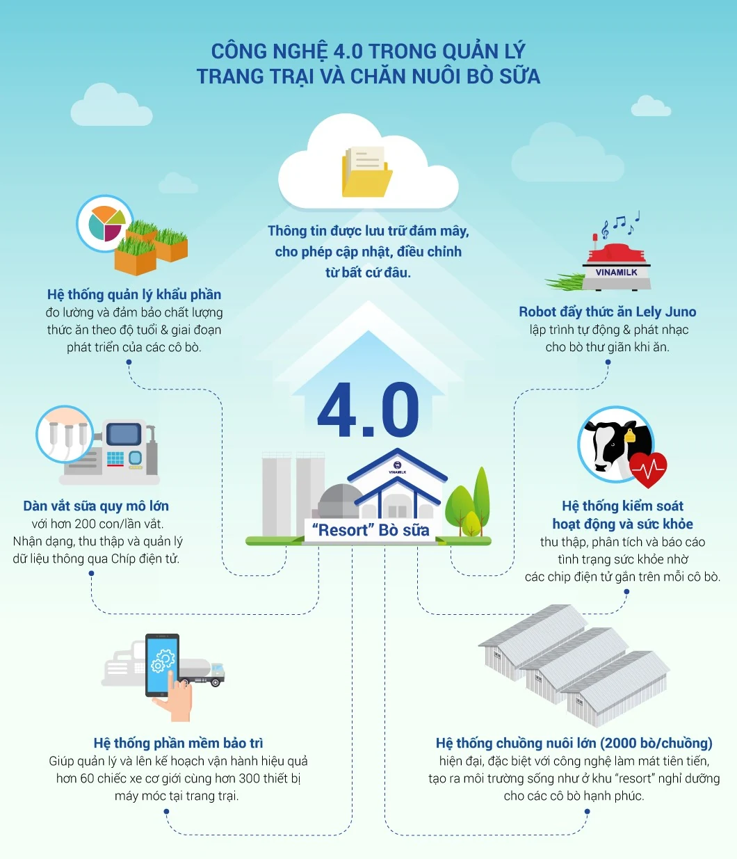 Một vòng khám phá trang trại “thông minh” của Vinamilk
