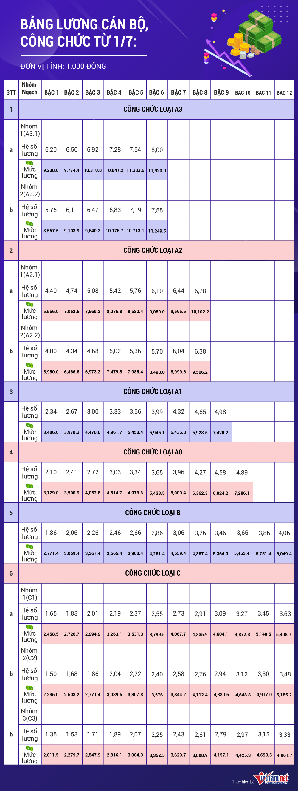 Bảng lương cán bộ, công chức tăng từ 1-7