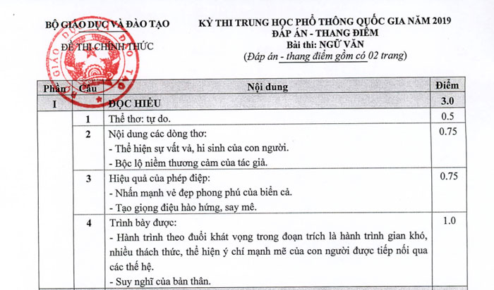 Đáp án chính thức các môn thi THPT Quốc gia 2019