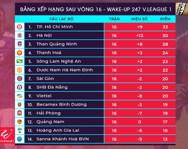 Vòng 17 V.League 2019, Thanh Hóa – TP Hồ Chí Minh: Thắng để lấy lại thể diện