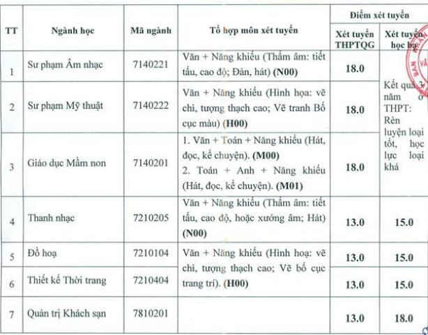 Trường ĐH Văn hóa, Thể thao và Du lịch Thanh Hóa công bố mức điểm nhận đăng ký xét tuyển đại học hệ chính quy đợt 1 năm 2019