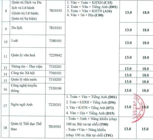 Trường ĐH Văn hóa, Thể thao và Du lịch Thanh Hóa công bố mức điểm nhận đăng ký xét tuyển đại học hệ chính quy đợt 1 năm 2019