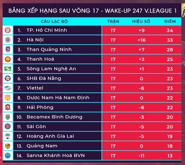 Vòng 18 V.League 2019, Thanh Hóa - Hoàng Anh Gia Lai: Hết “tuần trăng mật” là thử thách cho HLV Vũ Quang Bảo