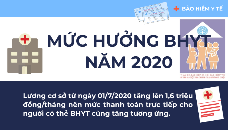 [Infographics] - Mức thanh toán trực tiếp cho người có thẻ BHYT tăng