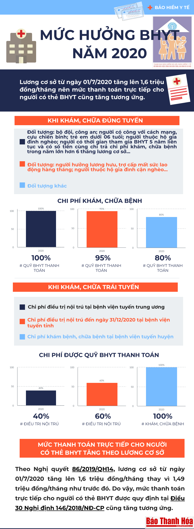 [Infographics] - Mức thanh toán trực tiếp cho người có thẻ BHYT tăng