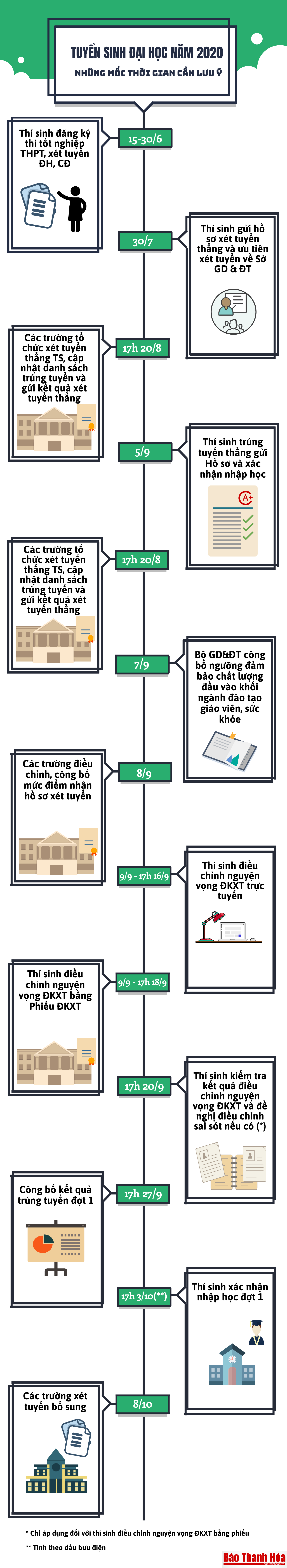 [Infographics] - Tuyển sinh Đại học 2020: Những mốc thời gian cần lưu ý