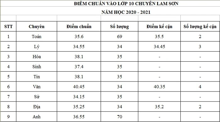 Danh sách 385 học sinh trúng tuyển vào lớp 10 Trường THPT chuyên Lam Sơn năm học 2020-2021