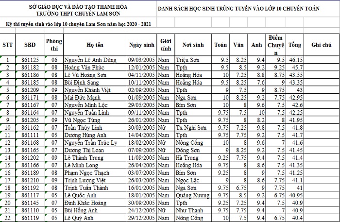 Danh sách 385 học sinh trúng tuyển vào lớp 10 Trường THPT chuyên Lam Sơn năm học 2020-2021
