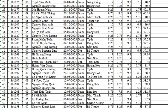 Danh sách 385 học sinh trúng tuyển vào lớp 10 Trường THPT chuyên Lam Sơn năm học 2020-2021
