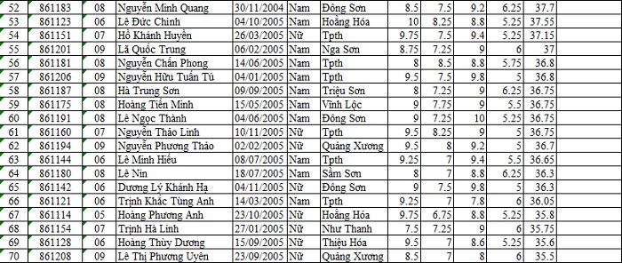 Danh sách 385 học sinh trúng tuyển vào lớp 10 Trường THPT chuyên Lam Sơn năm học 2020-2021