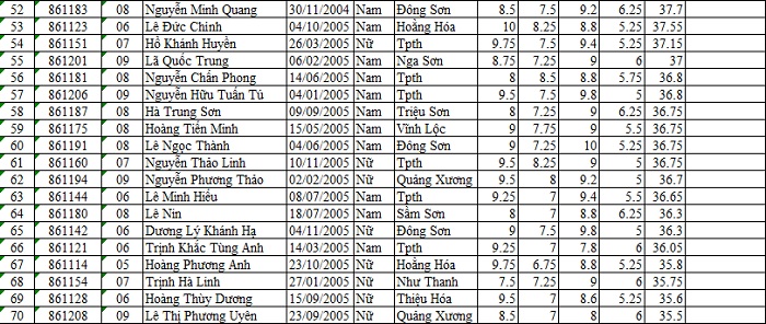 Danh sách 385 học sinh trúng tuyển vào lớp 10 Trường THPT chuyên Lam Sơn năm học 2020-2021