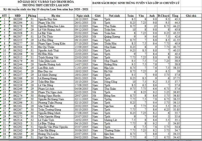 Danh sách 385 học sinh trúng tuyển vào lớp 10 Trường THPT chuyên Lam Sơn năm học 2020-2021