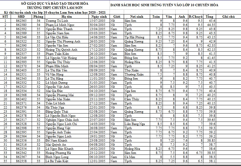 Danh sách 385 học sinh trúng tuyển vào lớp 10 Trường THPT chuyên Lam Sơn năm học 2020-2021