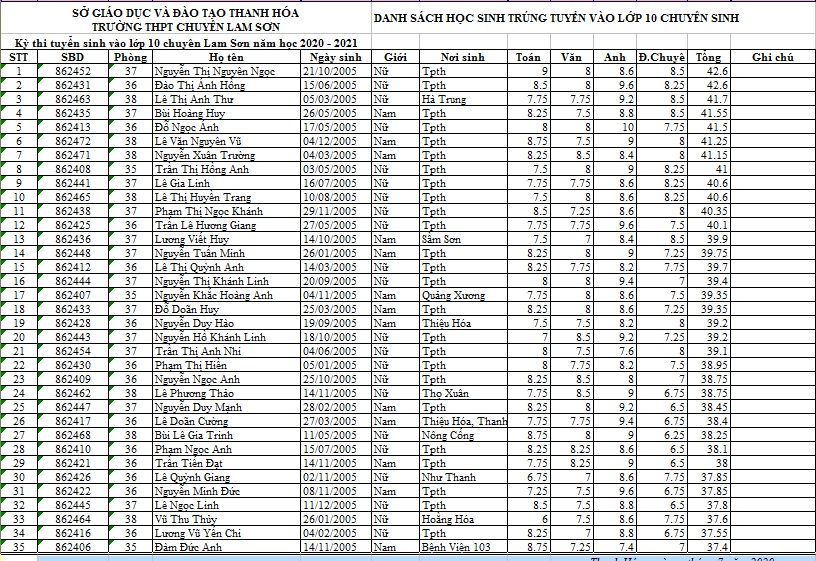 Danh sách 385 học sinh trúng tuyển vào lớp 10 Trường THPT chuyên Lam Sơn năm học 2020-2021