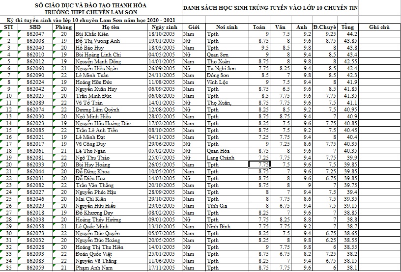 Danh sách 385 học sinh trúng tuyển vào lớp 10 Trường THPT chuyên Lam Sơn năm học 2020-2021