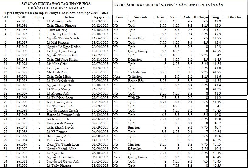 Danh sách 385 học sinh trúng tuyển vào lớp 10 Trường THPT chuyên Lam Sơn năm học 2020-2021