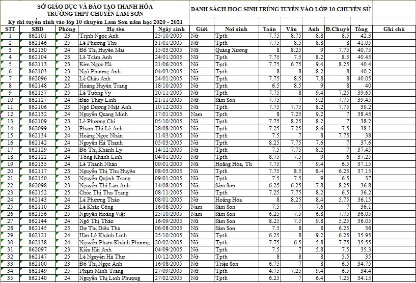 Danh sách 385 học sinh trúng tuyển vào lớp 10 Trường THPT chuyên Lam Sơn năm học 2020-2021