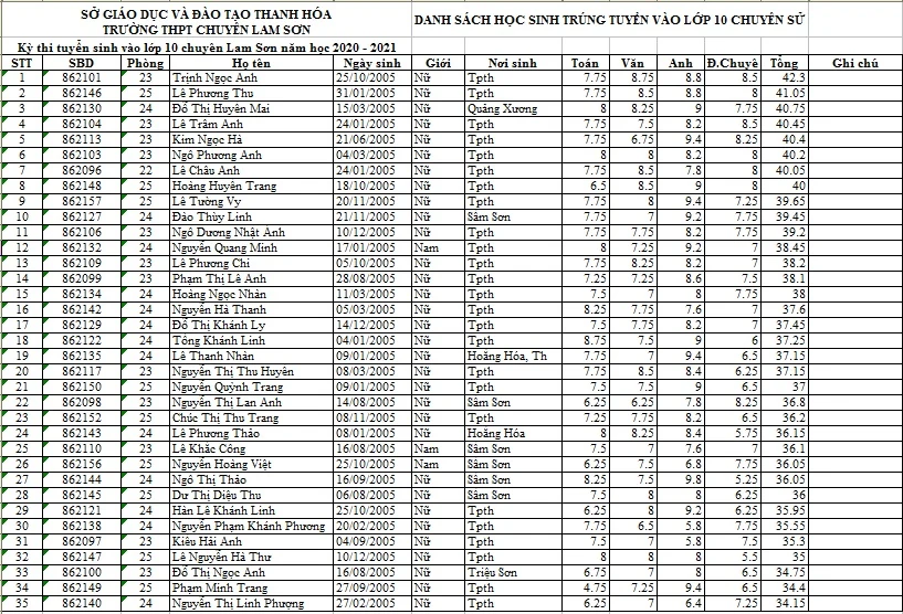 Danh sách 385 học sinh trúng tuyển vào lớp 10 Trường THPT chuyên Lam Sơn năm học 2020-2021