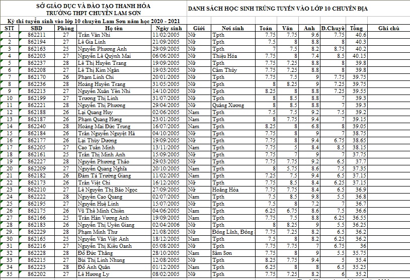 Danh sách 385 học sinh trúng tuyển vào lớp 10 Trường THPT chuyên Lam Sơn năm học 2020-2021