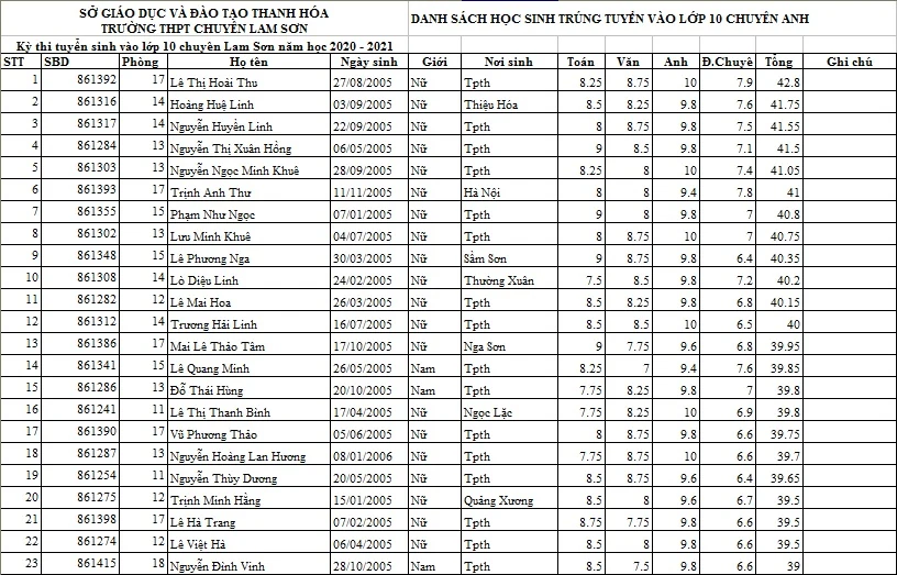 Danh sách 385 học sinh trúng tuyển vào lớp 10 Trường THPT chuyên Lam Sơn năm học 2020-2021