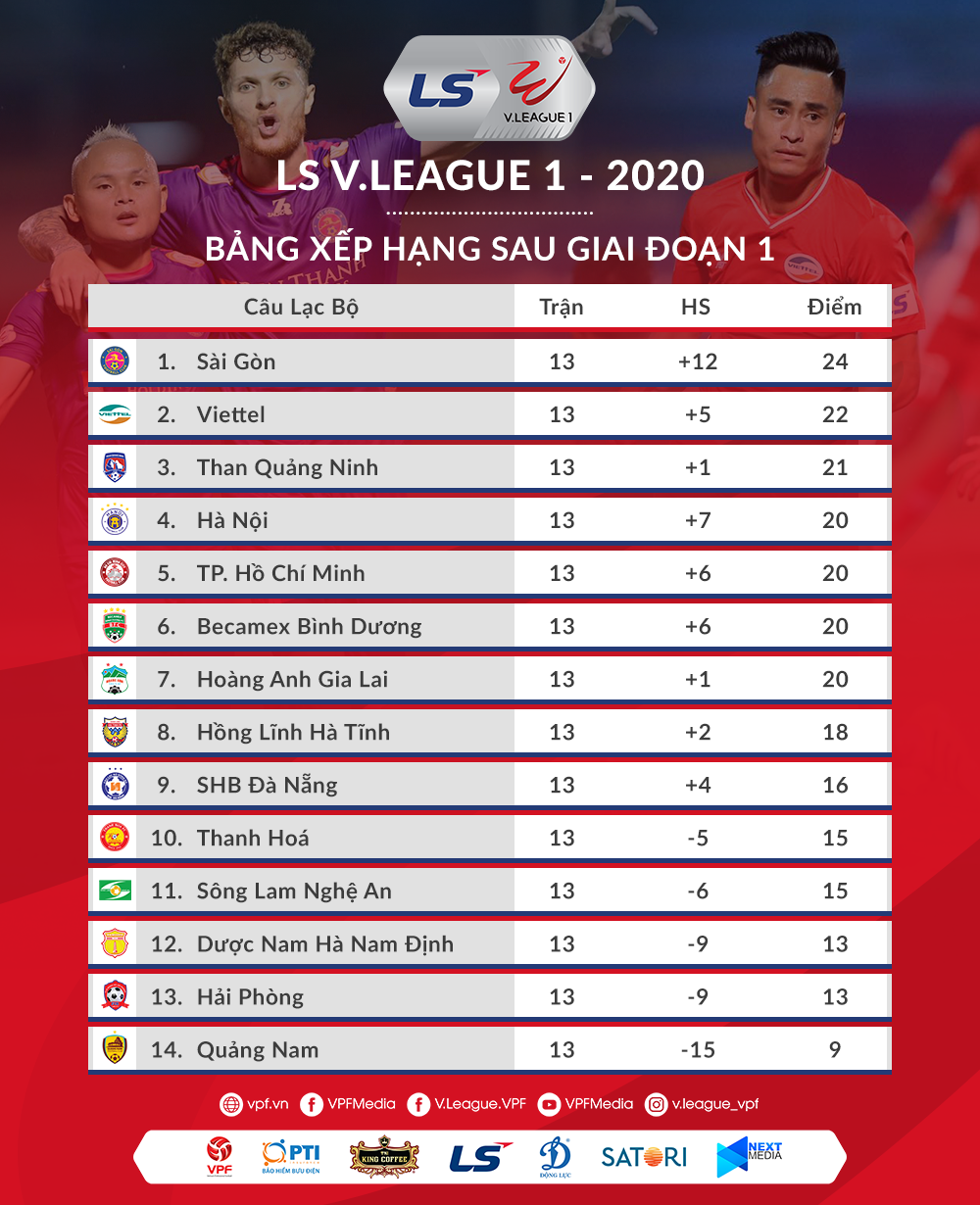 Nóng bỏng cuộc đua tránh suất xuống hạng LS V.League 2020