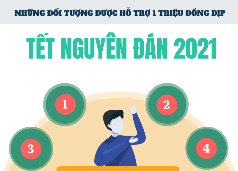 [Infographic] - Những đối tượng được hỗ trợ 1 triệu đồng dịp Tết Nguyên đán 2021