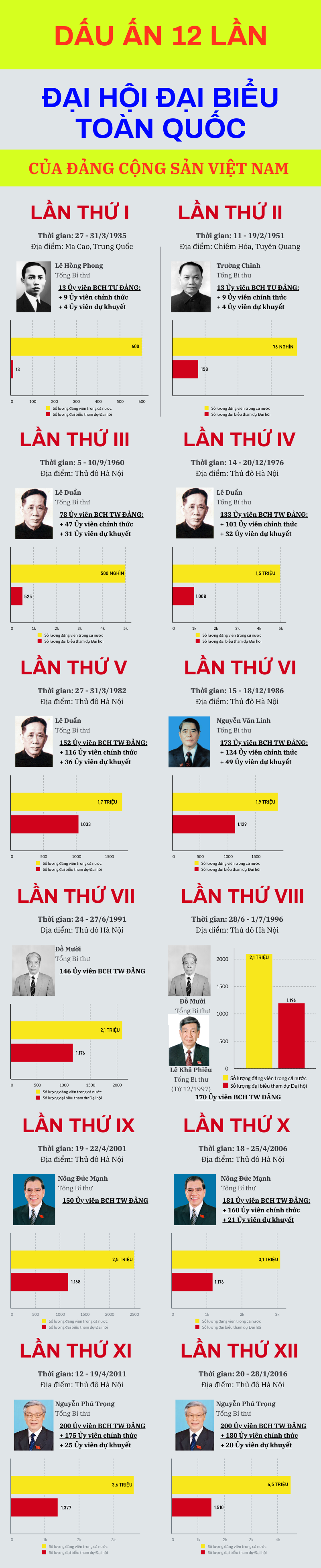 Dấu ấn 12 lần Đại hội Đại biểu toàn quốc của Đảng