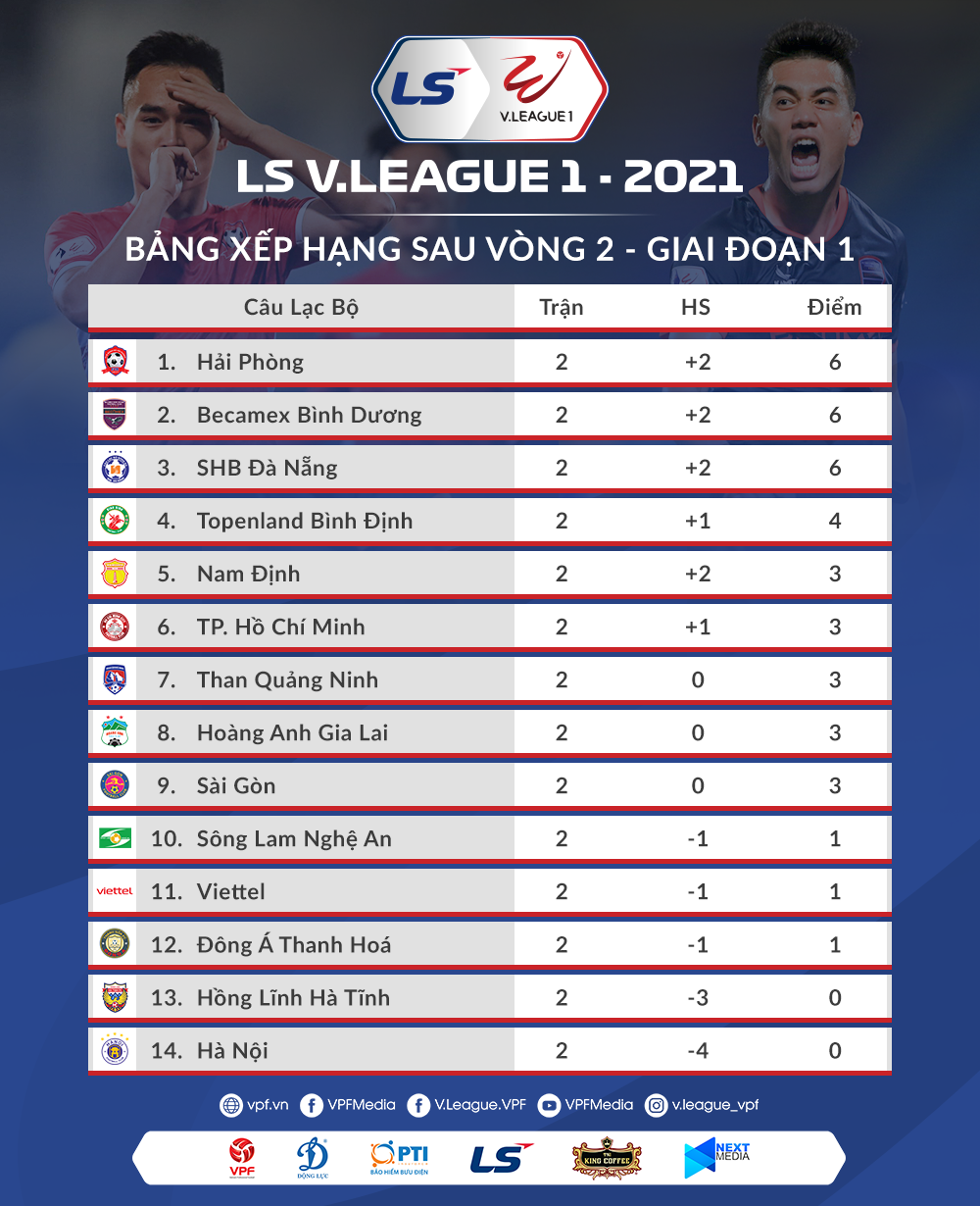 Vòng 2 LS V.League 2021 và những bất ngờ