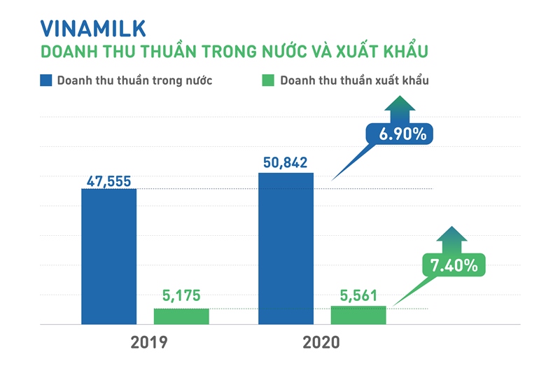 Năm 2020, Tổng doanh thu hợp nhất của Vinamilk đạt 59.723 tỷ đồng