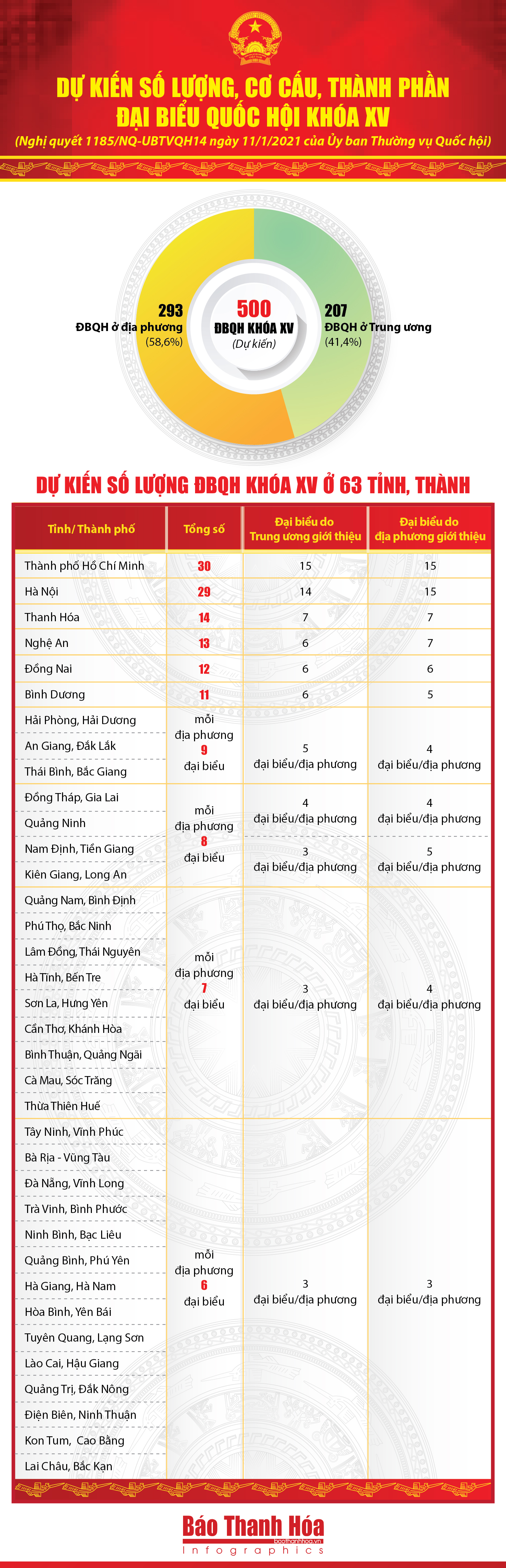 [Infographic] - Dự kiến số lượng, cơ cấu, thành phần đại biểu Quốc hội khóa XV