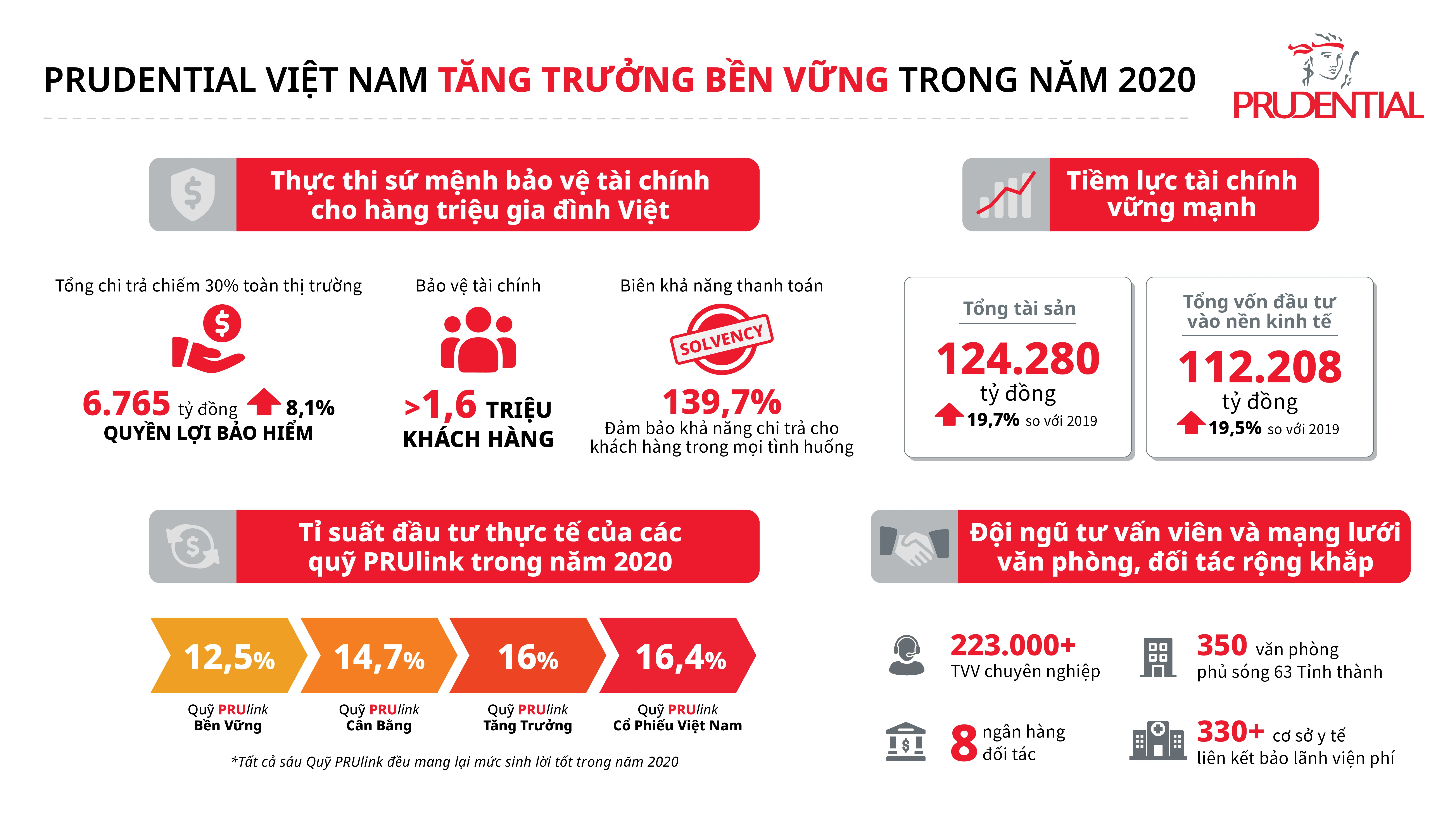 Prudential tăng trưởng bền vững và chi trả quyền lợi bảo hiểm chiếm 30% toàn ngành