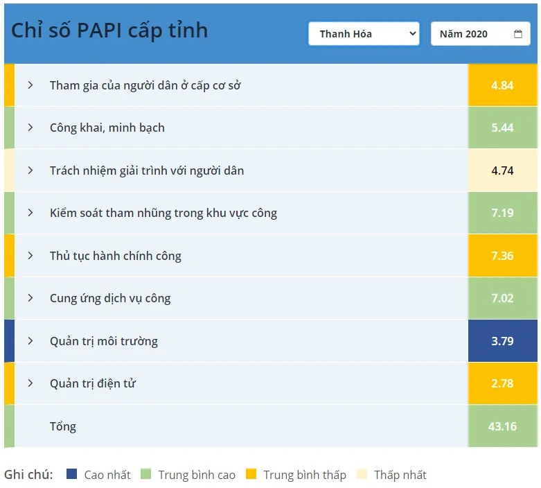 Công bố chỉ số PAPI 2020: Thanh Hóa tiếp tục nằm trong nhóm trung bình cao