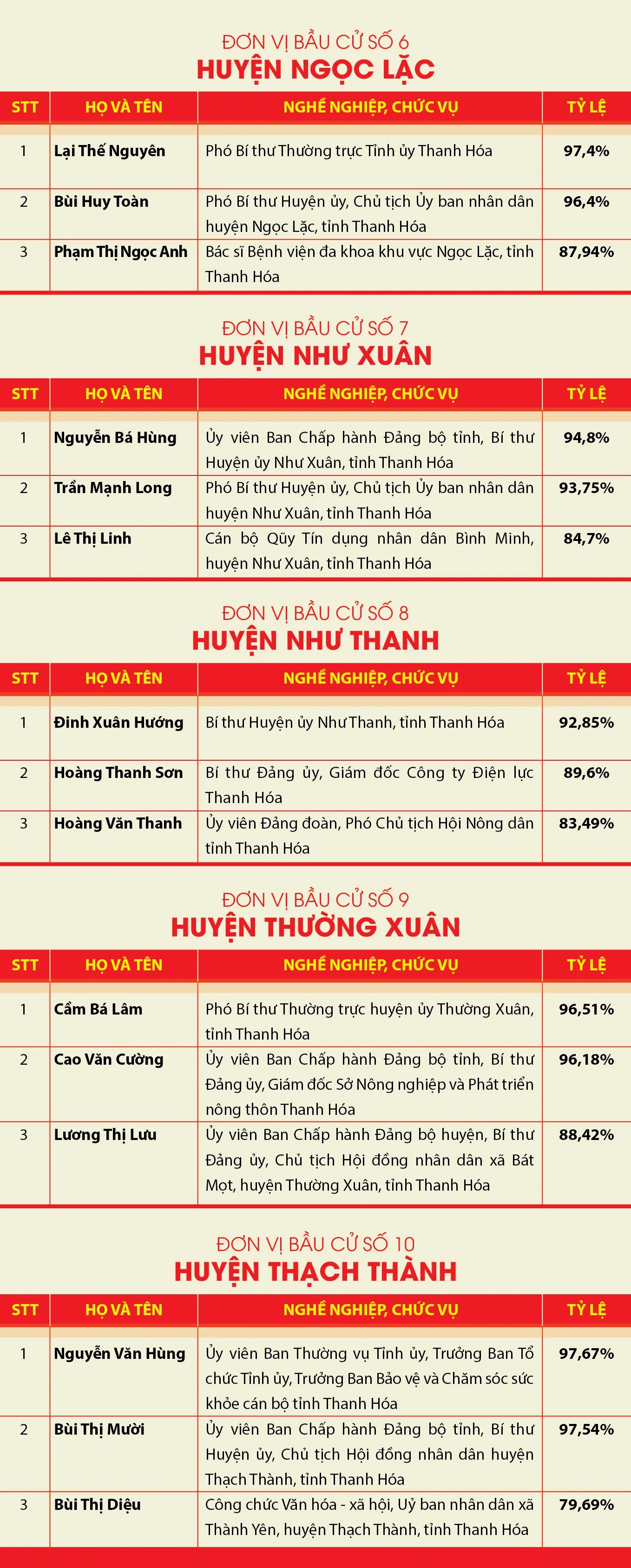Danh sách những người trúng cử đại biểu HĐND tỉnh Thanh Hóa khóa XVIII, nhiệm kỳ 2021-2026