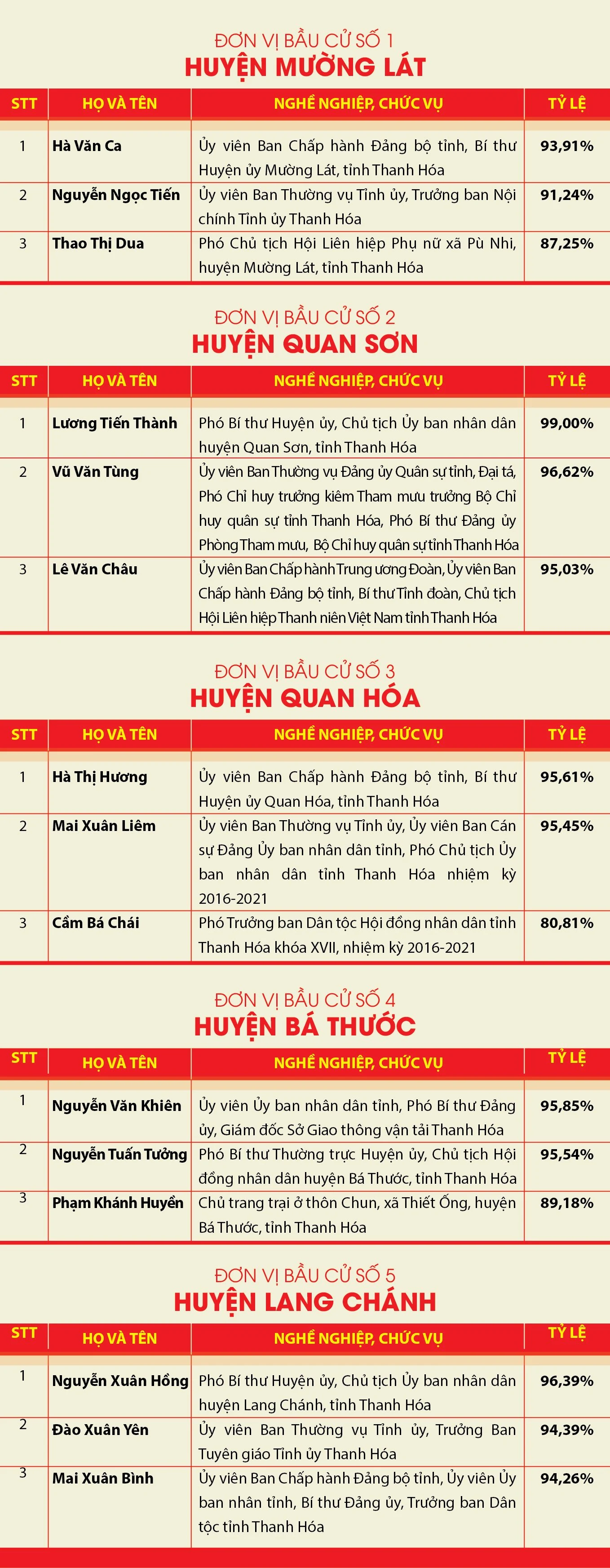 Danh sách những người trúng cử đại biểu HĐND tỉnh Thanh Hóa khóa XVIII, nhiệm kỳ 2021-2026