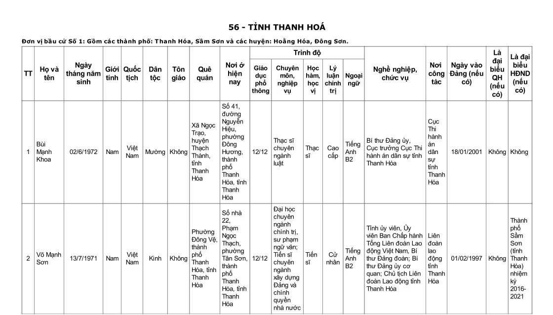 Danh sách những người trúng cử đại biểu Quốc hội khóa XV tại đơn vị bầu cử tỉnh Thanh Hóa