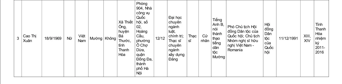 Danh sách những người trúng cử đại biểu Quốc hội khóa XV tại đơn vị bầu cử tỉnh Thanh Hóa