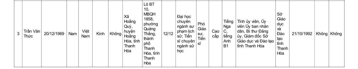 Danh sách những người trúng cử đại biểu Quốc hội khóa XV tại đơn vị bầu cử tỉnh Thanh Hóa