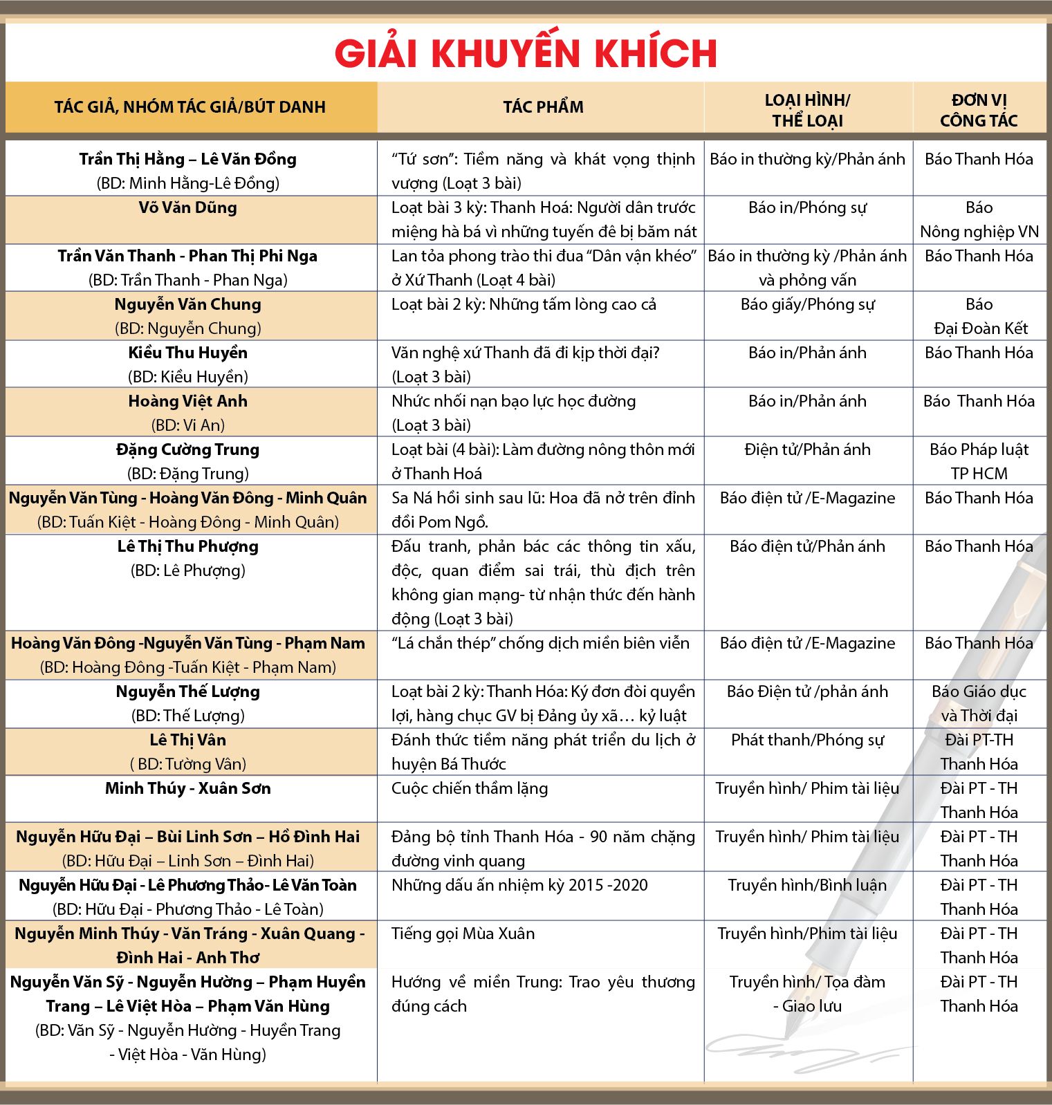 Tác giả, nhóm tác giả có tác phẩm đạt giải báo chí Trần Mai Ninh năm 2020