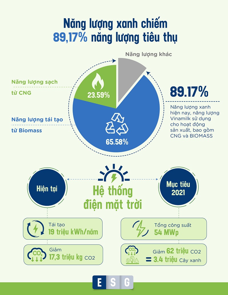 Thực hành ESG tại một trong những doanh nghiệp điển hình ở Việt Nam