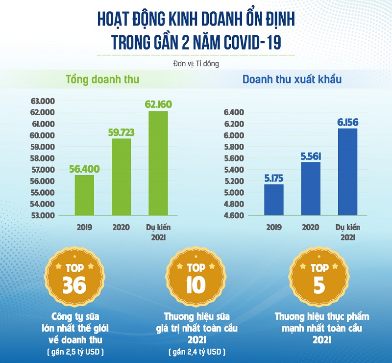Ba mũi nhọn trong chiến lược thực hiện “mục tiêu kép” của Vinamilk