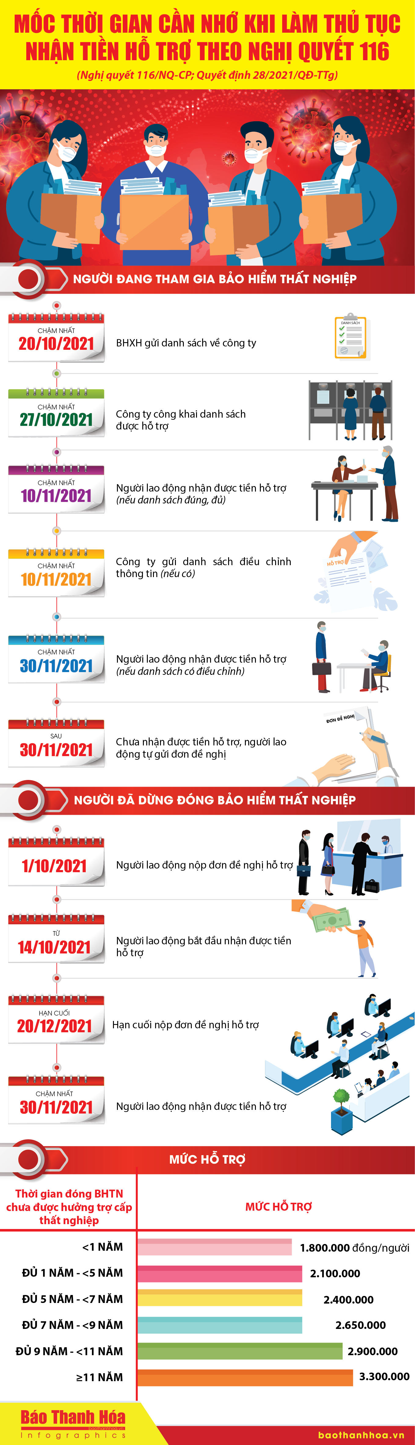 [Infographic] - Mốc thời gian cần nhớ khi làm thủ tục nhận tiền hỗ trợ theo Nghị quyết 116