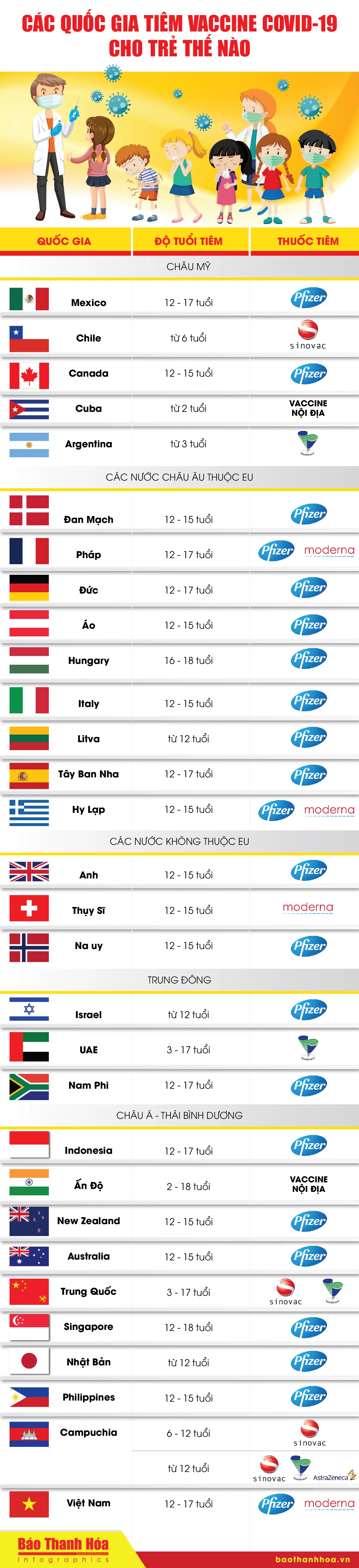 [Infographics] - Các quốc gia tiêm vaccine COVID-19 cho trẻ thế nào