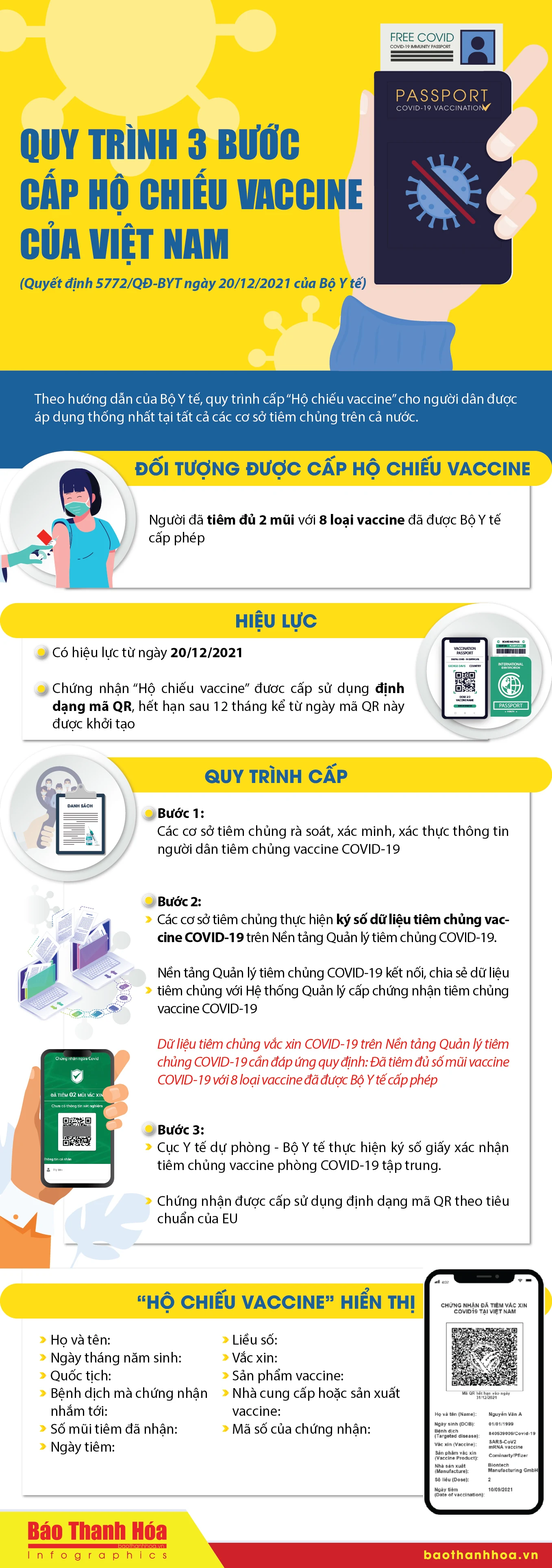 [Infographics] - Quy trình 3 bước cấp Hộ chiếu vaccine của Việt Nam