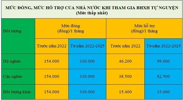 Tăng mức hỗ trợ và thay đổi mức đóng BHXH tự nguyện từ năm 2022
