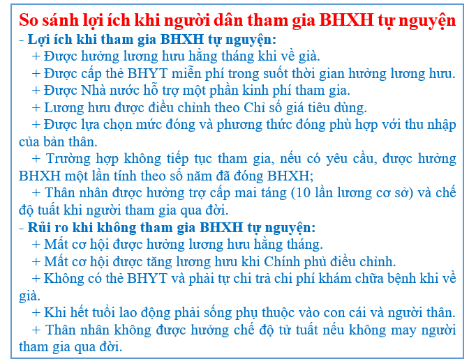 Tăng mức hỗ trợ và thay đổi mức đóng BHXH tự nguyện từ năm 2022