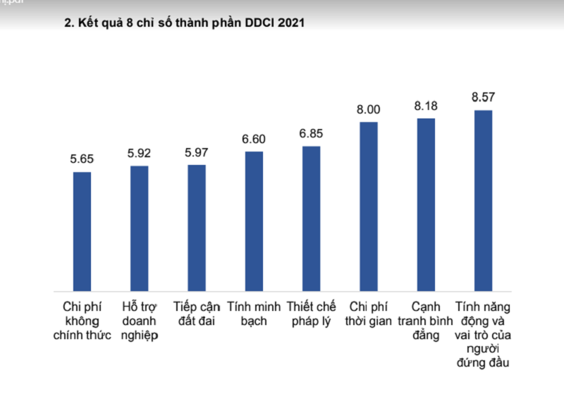 DDCI: “Truyền lửa” cạnh tranh, thúc đẩy cải cách