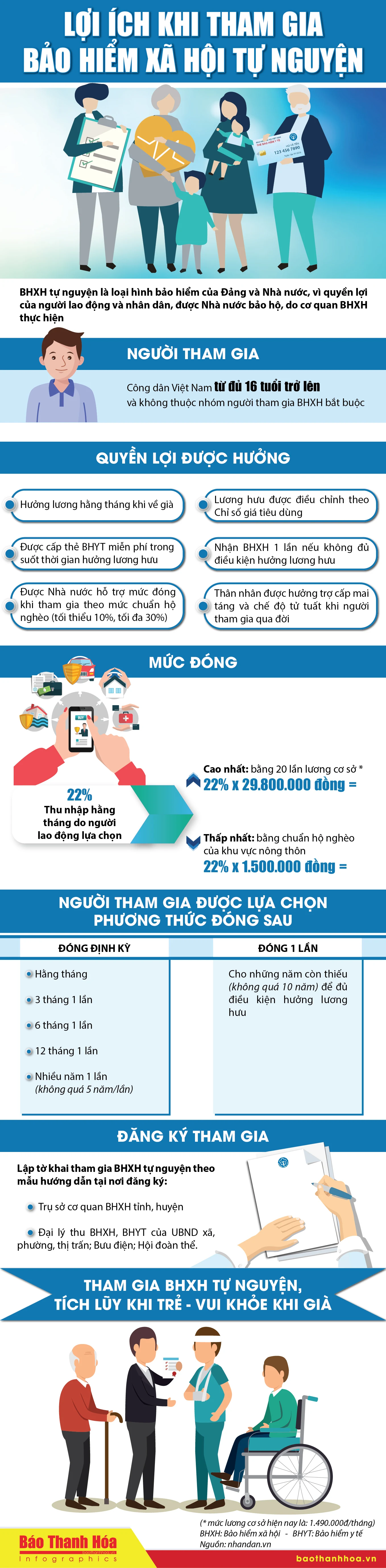 [Infographic] Lợi ích khi tham gia bảo hiểm xã hội tự nguyện