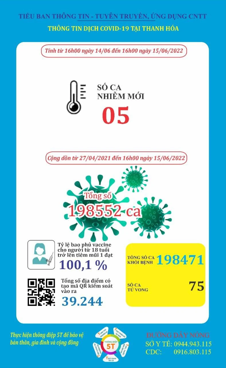Ngày 15-6, Thanh Hoá ghi nhận 5 bệnh nhân mắc COVID-19